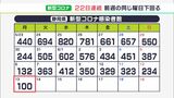 【新型コロナ】静岡県内で新たに100人感染　政令市以外はすべて一ケタに　22日連続で前週下回る|TBS NEWS DIG