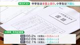 中学生 全国平均上回る 全国学力テスト 小学生は下回る＝静岡県|TBS NEWS DIG