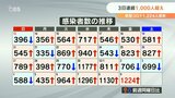 新型コロナ 大分県内で新たに1224人感染 3日連続千人超え クラスター5件 | 大分のニュース|OBS NEWS|大分放送