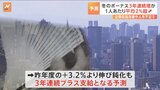 冬のボーナス、3年連続で前の年を上回る見通し 民間が予測|TBS NEWS DIG