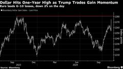 ドル指数が上昇、１年ぶり高値－米国債利回り急伸で資金流入期待| TBS CROSS DIG with Bloomberg