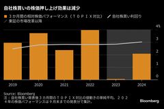 自社株買いのジレンマ、取得枠最高でも弱まる株高効果－消えた新鮮味| TBS CROSS DIG with Bloomberg