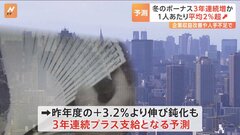冬のボーナス、3年連続で前の年を上回る見通し 民間が予測| TBS CROSS DIG with Bloomberg
