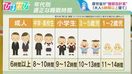 「大人は6時間以上寝て」厚労省 睡眠指針案 寝る直前に“耳マッサージ”専門家が教える秋の快眠法【ひるおび】|TBS NEWS DIG