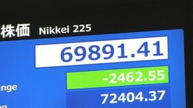 【速報】日経平均 一時2400円以上値下がり 7万円を割り込む場面も　6営業日連続の最高値更新など受け売り注文広がる|TBS NEWS DIG
