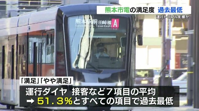 熊本市電(路面電車)の満足度は「51.3%」で過去最低 「数々の運行トラブルで低下した」|TBS NEWS DIG