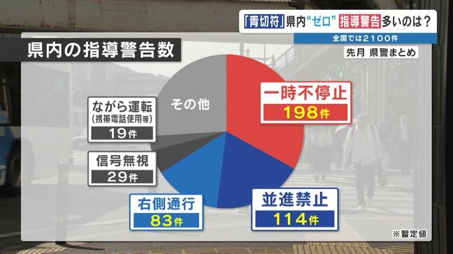 自転車「青切符」施行1か月 熊本県内の交付は0件 "指導警告"は596件で「一時不停止」が最多|TBS NEWS DIG