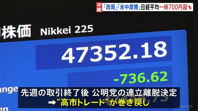 「政局の不透明感から売り」連休明けの日経平均 一時700円超の下落も午前は下げ幅縮小して取引終了|TBS NEWS DIG