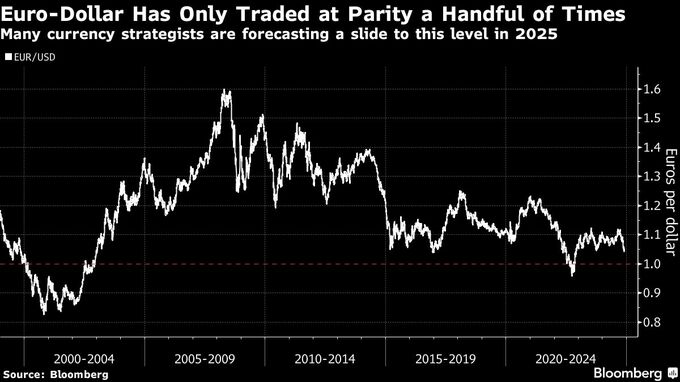 ユーロが対ドルで再びパリティーに近づいている理由とは－QuickTake