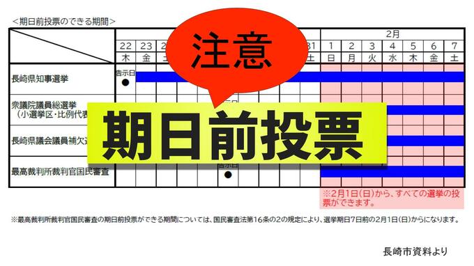 【期日前投票】‟二度手間‟のおそれ　開始日ばらばら…「5つの投票」が同日の長崎市　1回で済ませるなら2月1日以降に|TBS NEWS DIG