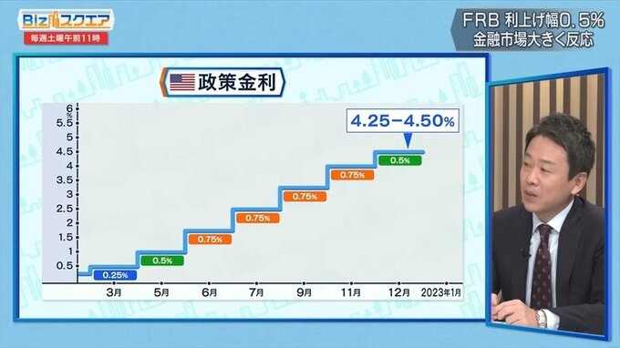 来年のアメリカの金融政策の行方は？～歴史的インフレの動向、金融市場への影響を検証する～【Bizスクエア】|TBS NEWS DIG
