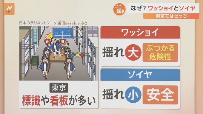 お祭りの神輿、かけ声は「ワッショイ」と「ソイヤ」どっちが主流調べてみると【nスタ解説】 Tbs News Dig 2ページ