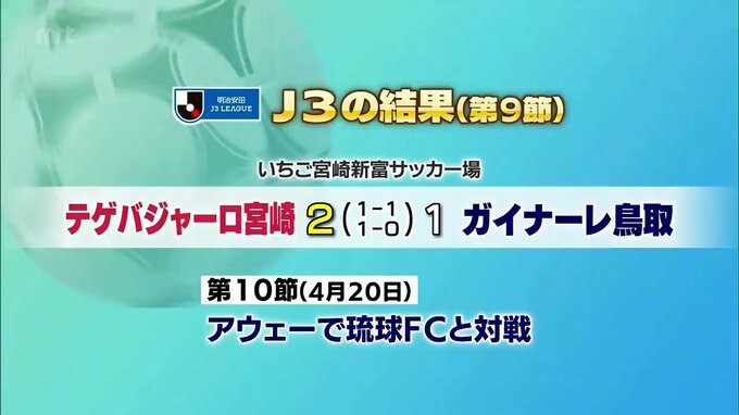 サッカーJ3・テゲバジャーロ宮崎 第9節の結果|TBS NEWS DIG