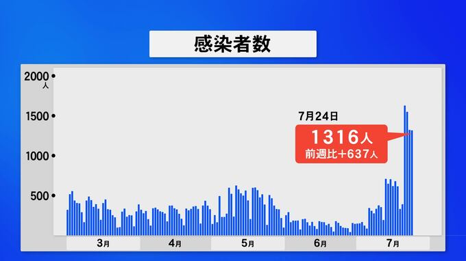 新型コロナ1,316人が感染　4日連続1000人台を記録　石川県　|　石川県のニュース｜MRO北陸放送