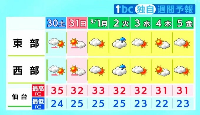 30日は仙台など猛暑日の可能性 熱中症に警戒（29日午後4時現在）|TBS NEWS DIG