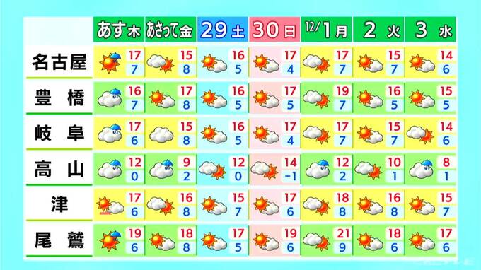 東海地方 名古屋･岐阜で18℃まで気温上昇 あす夜から各地で雨予報 週末に向けて冷え込み強まる見込み 愛知･名古屋･岐阜･三重の天気予報（11/26･昼）　|　名古屋・愛知・岐阜・三重のニュース【CBC news】 | CBC web