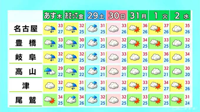 あす･あさっては雨が強まる所も きょうの最高気温は名古屋で38℃予想 夕方以降は急な雨や雷に注意 愛知･岐阜･三重の天気予報（8/26 昼）|TBS NEWS DIG