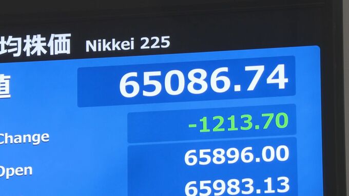 【速報】日経平均株価、一時1200円超値下がり　前日までの株高受けて半導体関連などで利益確定売り