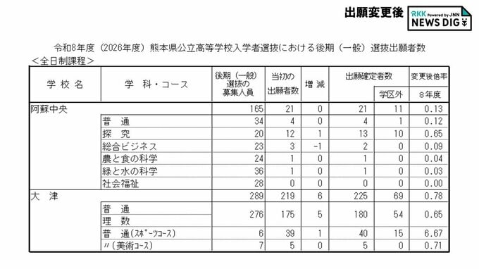 阿蘇中央0.13倍・大津0.78倍