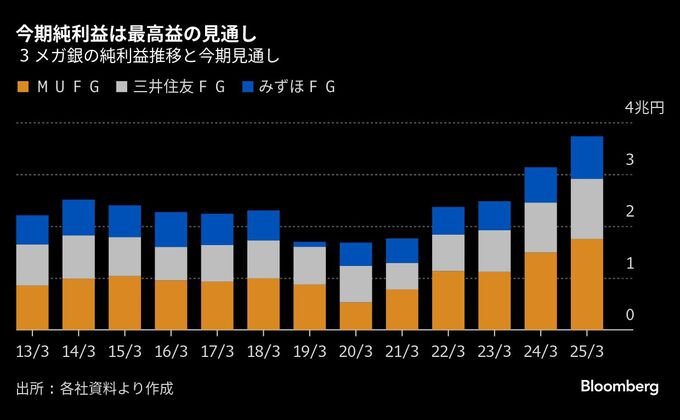 ３メガ銀の４－12月純利益3.7兆円超と過去最高－追加利上げで上振れ