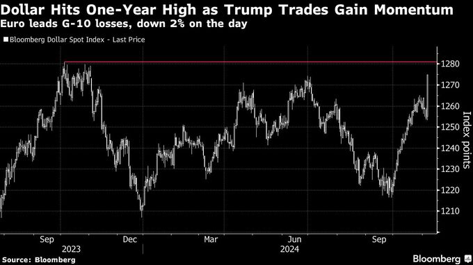 ドル指数が上昇、１年ぶり高値－米国債利回り急伸で資金流入期待
