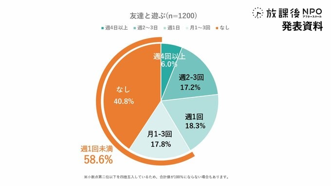 小学生の長期休み　友達と遊ぶ頻度が「週1回未満」の子どもが6割　年収300万円未満の家庭では7割　NPO調査|TBS NEWS DIG