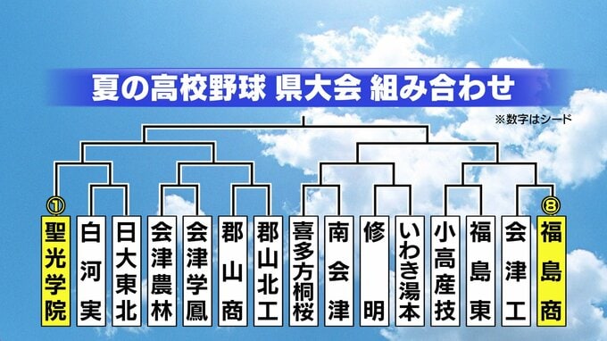 【速報】夏の高校野球県大会　組み合わせ決まる　福島【全組み合わせ掲載】　|　福島のニュース│TUF