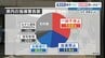 自転車「青切符」施行1か月　熊本県内の交付は0件　"指導警告"は596件で「一時不停止」が最多　|　熊本のニュース｜RKK NEWS｜RKK熊本放送