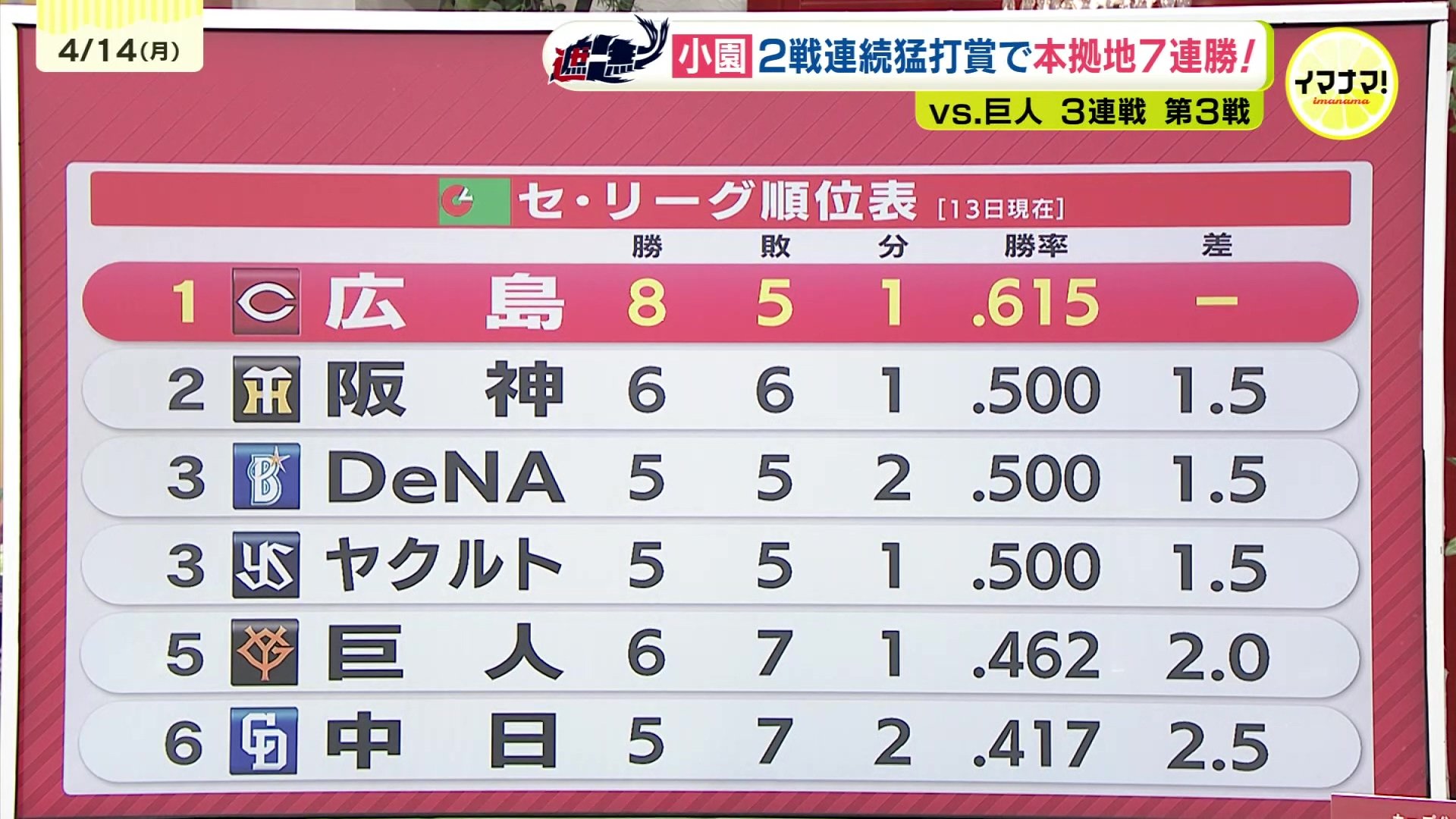 貯金独り占め カープ本拠地7連勝で混セ抜け出す | RCC NEWS | 広島