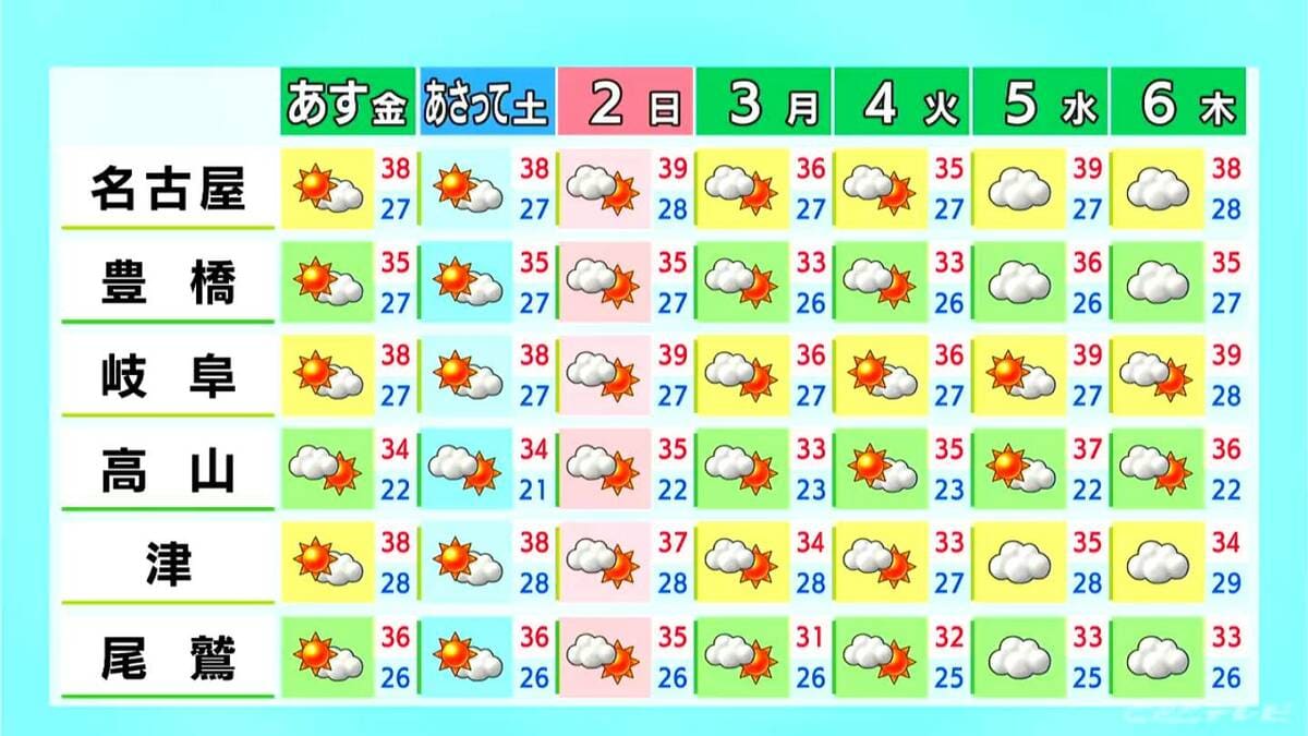 台風13号 来週後半に雨･風などの影響出るおそれ 来週にかけて体温超えの危険な暑さ続出 愛知･名古屋･岐阜･三重の天気予報（7/30 昼）