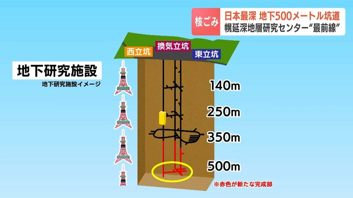 日本最深の地下500mの世界…幌延深地層研究センター“最前線”ゴンドラに揺られ5分…新たな坑道が完成  研究は2029年3月末まで（HBC北海道放送ニュース）｜ｄメニューニュース（NTTドコモ）