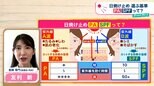 「SPFは紫外線を防ぐ“強さ”ではなく“時間”」皮膚科医に聞く日焼け止めの正しい選び方&塗り方【ひるおび】|TBS NEWS DIG