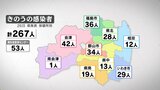 新型コロナ2人死亡267人感染 2日連続前週同曜日上回る 福島(26日発表) | 福島のニュース│TUF