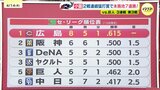 貯金独り占め カープ本拠地７連勝で混セ抜け出す　|　RCC NEWS | 広島ニュース | RCC中国放送