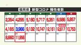 新型コロナ陽性(26日発表)福岡県11956人 佐賀県1785人|TBS NEWS DIG