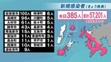 【長崎】385人が新型コロナ陽性 中学校で新規クラスター2件 | 長崎のニュース | 天気 | NBC長崎放送