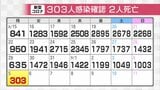 新型コロナ新規感染303人確認 前週月曜に比べ332人減少 クラスター2件 富山|TBS NEWS DIG