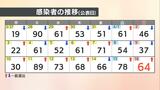 愛媛県 新型コロナ 新規感染者数64人 確保病床使用3.9% | 愛媛のニュース - Nスタえひめ|あいテレビは6チャンネル