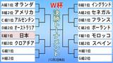 【決勝Ｔ進出決定】E組は日本が2つの大金星で2大会連続！スペイン2位通過　F組はモロッコとクロアチア|TBS NEWS DIG