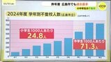 小・中学校で不登校が過去最多　中学生は14人に１人　全国平均より高い割合　広島市|TBS NEWS DIG