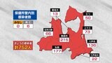【速報】青森県 新たに752人感染6人死亡 新型コロナ12日 | 青森のニュース│ATV NEWS│青森テレビ