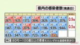 新型コロナ 27日 宮崎県内で新たに535人感染 患者4人死亡 病床使用率41.9% | MRTニュース | MRT宮崎放送