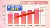 宮崎市独自の「救急ひっ迫アラート」 発令の背景は | MRTニュース | MRT宮崎放送