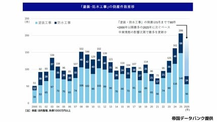 倒産】塗装・防水工事の倒産、2026年1〜5月で80件「中東情勢による