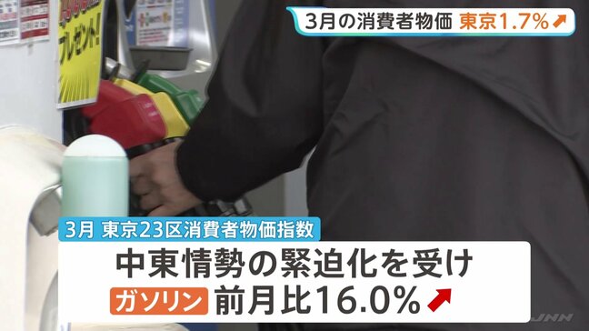 【速報】東京23区3月の消費者物価は前年同月比1.7％上昇　中東情勢緊迫化の影響でガソリンは前月比16.0％上昇|TBS NEWS DIG