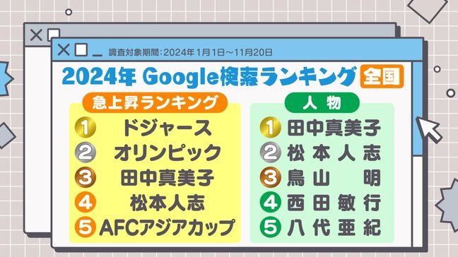 今年の「Google検索ランキング」福島県版は「香取慎吾」「喜多八」「鳥政」…？|TBS NEWS DIG