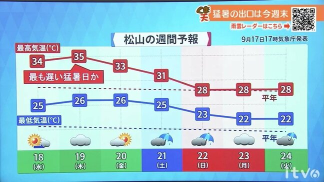 18日(水)も猛烈残暑と天気急変に注意 熱中症警戒アラート発表|TBS NEWS DIG