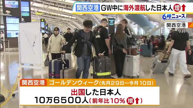 円安も何のその！？GWに関空から海外へ向かった日本人は去年の同じ時期と比べ10％増加　コロナ禍以降増加傾向　一方で海外から日本を訪れた人は17％減少|TBS NEWS DIG