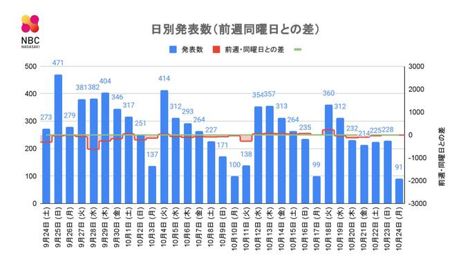 【長崎】91人の新型コロナ陽性　|　長崎のニュース | 天気 | NBC長崎放送