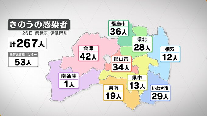 新型コロナ2人死亡267人感染　2日連続前週同曜日上回る　福島（26日発表）　|　福島のニュース│TUF